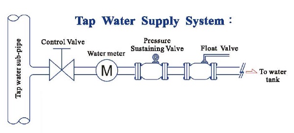 This sketch illustrates the correct installation of the Z-Tide Pressure Sustaining Valve in hydraulic systems.